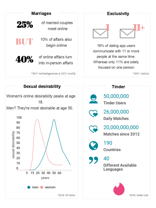online dating, dating, infographic, statistics, love, marriage, couples, relationships, tinder, bumble, grindr, plenty of fish, ok cupid, match.com, happn, sapio, luxy, dating apps, app store, love internet, catfishing, catfish, the bachelor, the bachelorette, colton underwood, bachelor in paradise, becca and garrett, becca kufrin, chris harrison, ashley and jared, ashley I, jared hibon